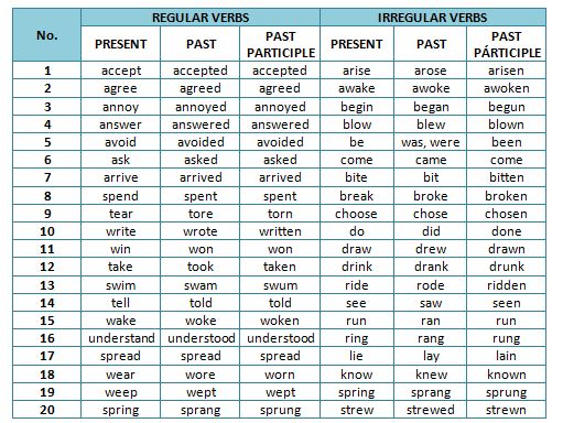 100 Examples Of Regular Verbs